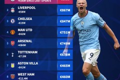 巴西17岁足球新星英超豪门争抢转会传闻